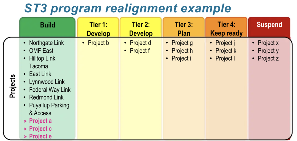 Fourth program realignment example. (Sound Transit)