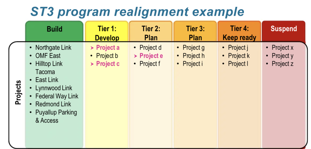 Second program realignment example. (Sound Transit)