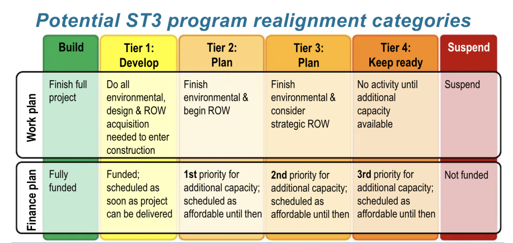 Baseline framework for prioritizing projects. (Sound Transit)