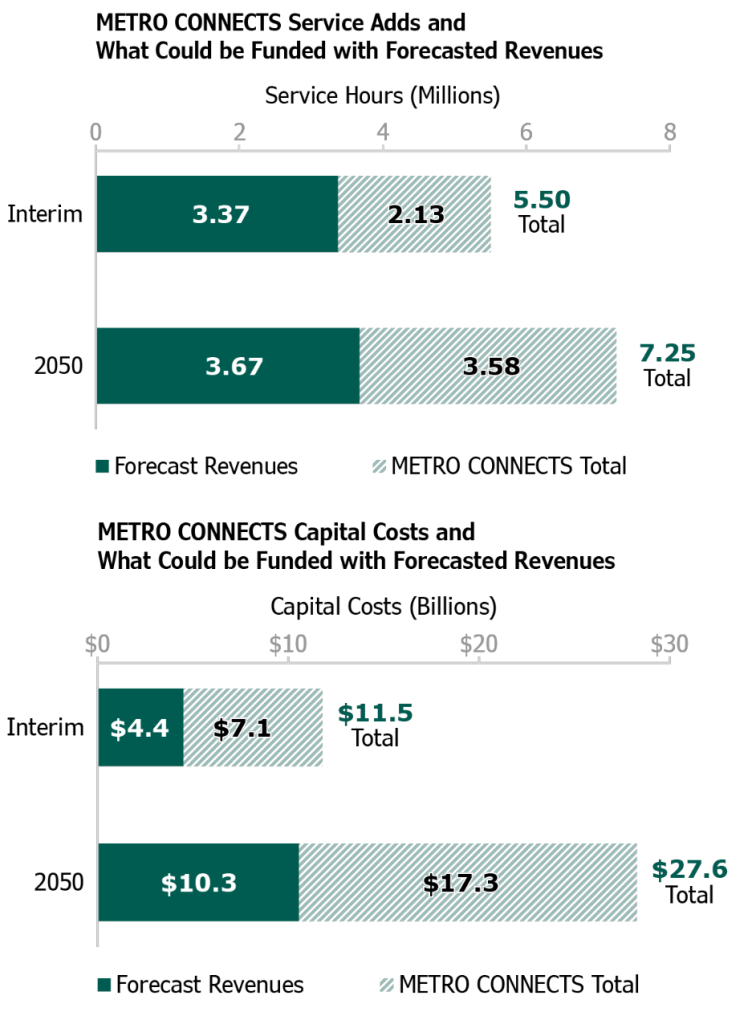 What Metro projects as needs in Metro Connects and what can be funded with forecasted revenue. (King County)