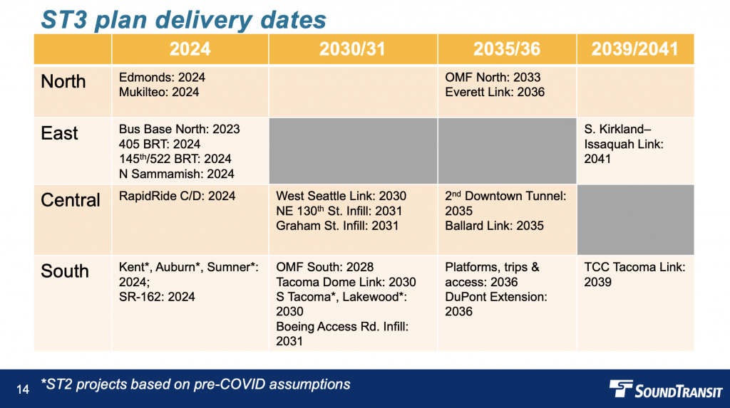 Matrix showing the original project delivery dates for Sound Transit 3 projects. (Sound Transit)