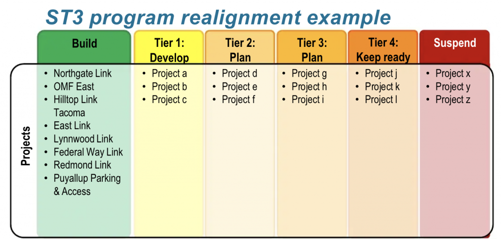 Initial program realignment example. (Sound Transit)