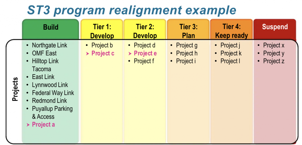 Third program realignment example. (Sound Transit)