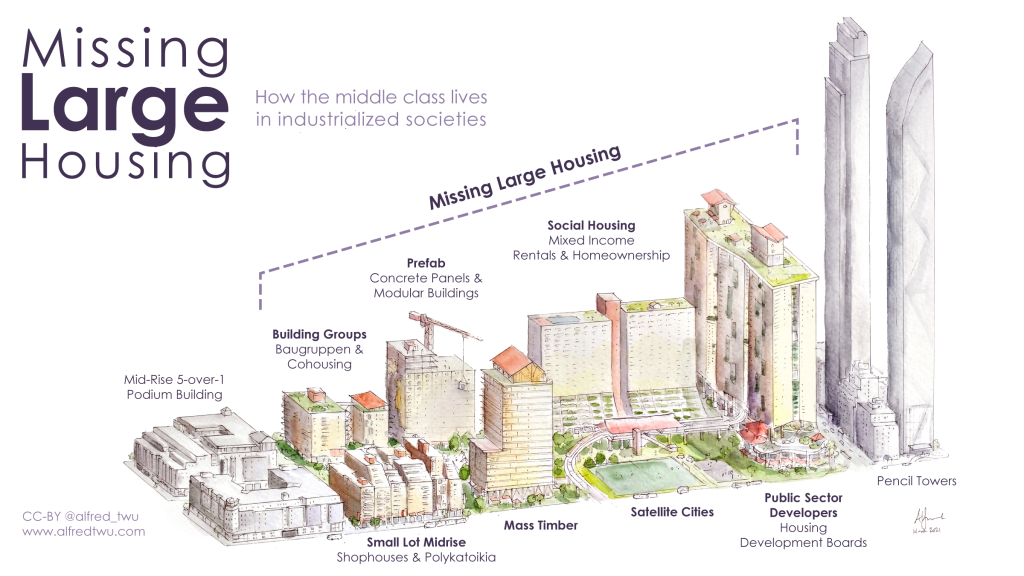 A "Missing Large Housing" graphic shows a range of midrise and highrise housing options between six-story "five over one" and pencil skyscrapers, including social housing and shared ownership options like baugruppe. "The middle class lives here in industrialized societies," a label notes.