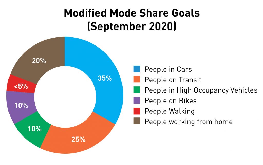 A 25% goal for people on transit, up from 17% if no action was taken. (Credit: SDOT)