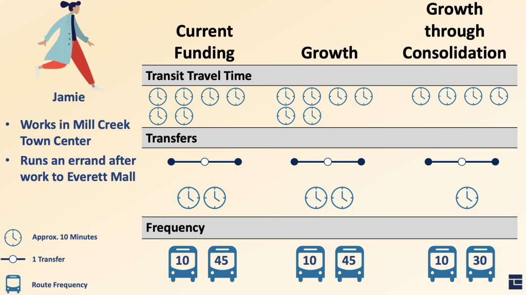 Jaime's trip from Mill Creek Town Center to the Everett Mall under the differing service alternatives. (City of Everett)