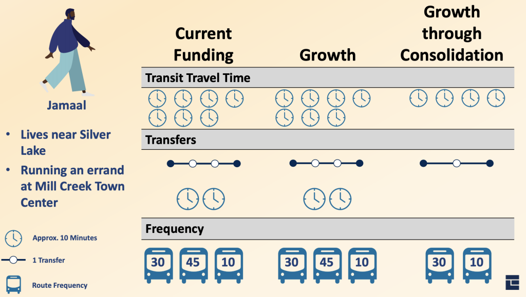 Jamaal's trip from Silver Lake to Mill Creek Town Center under the differing service alternatives. (City of Everett)