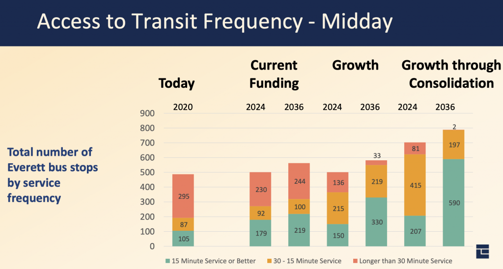 Comparison of the access to midday transit service frequency metric by year and alternative. (City of Everett)