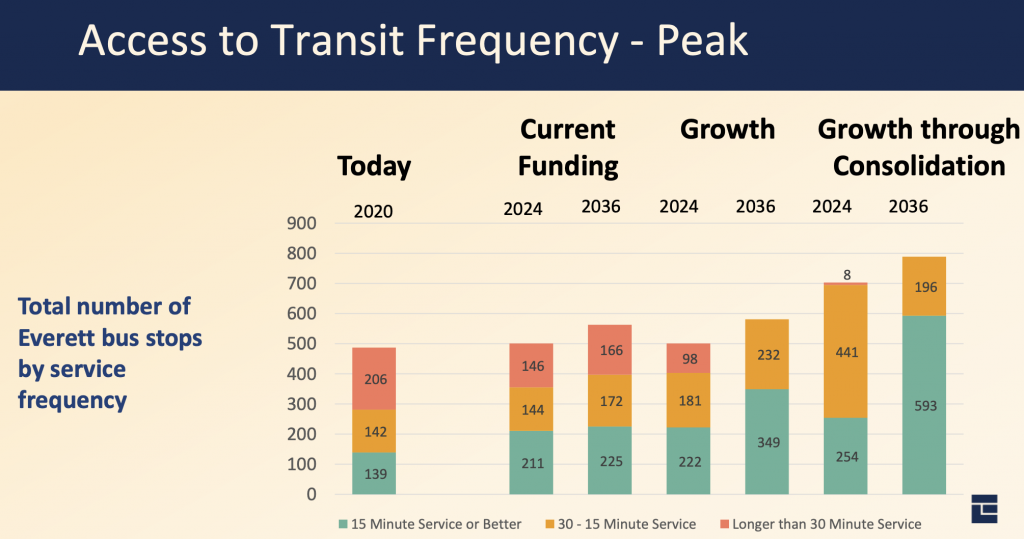Comparison of the access to peak transit service frequency metric by year and alternative. (City of Everett)