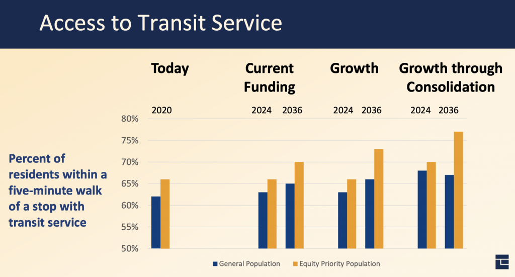 Comparison of the access to transit service metric by year and alternative. (City of Everett)