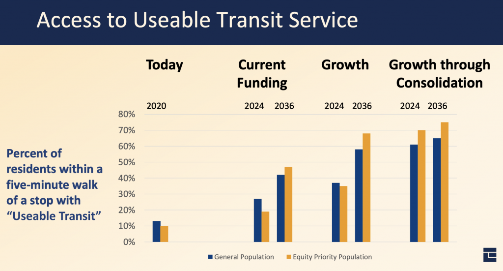 Comparison of the access to usable transit service metric by year and alternative. (City of Everett)