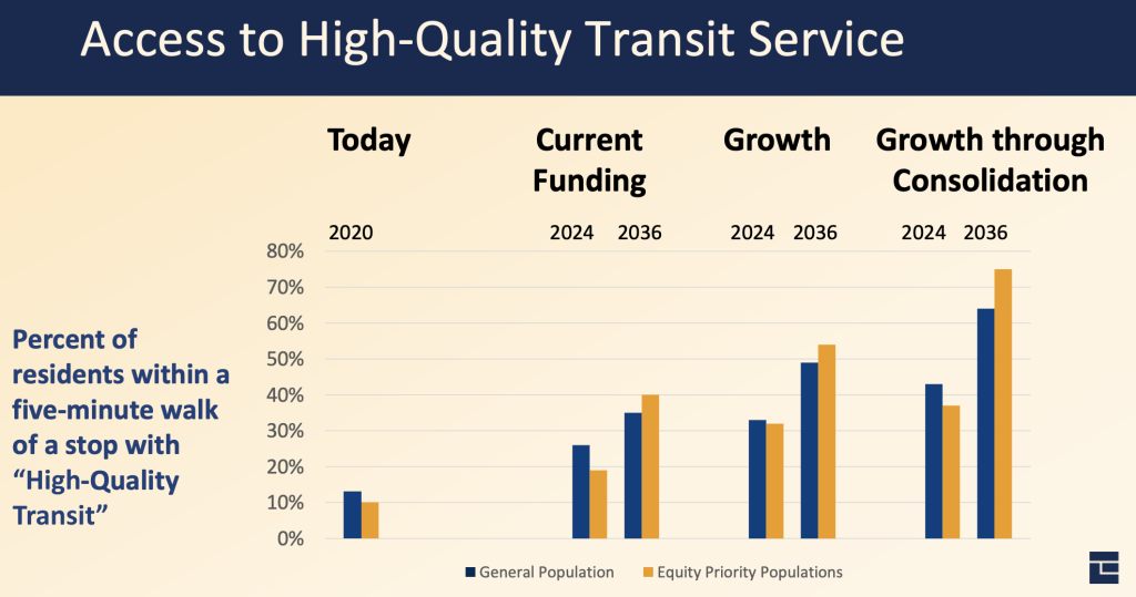 Comparison of the access to high quality transit service metric by year and alternative. (City of Everett)