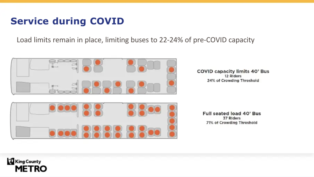 Metro's crowding levels during the pandemic. (King County)