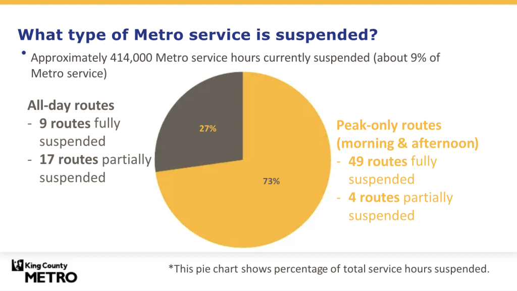 Overview of temporarily suspended routes during the pandemic. (King County)