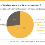 Overview of temporarily suspended routes during the pandemic. (King County)