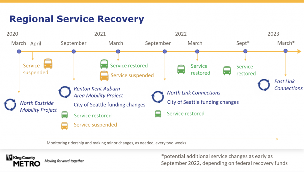 A timeline graphic shows Metro's long road to service recovery. An increasing amount of service would be restored at service changes in March 2021, March 2022, and September 2022. (King County)
