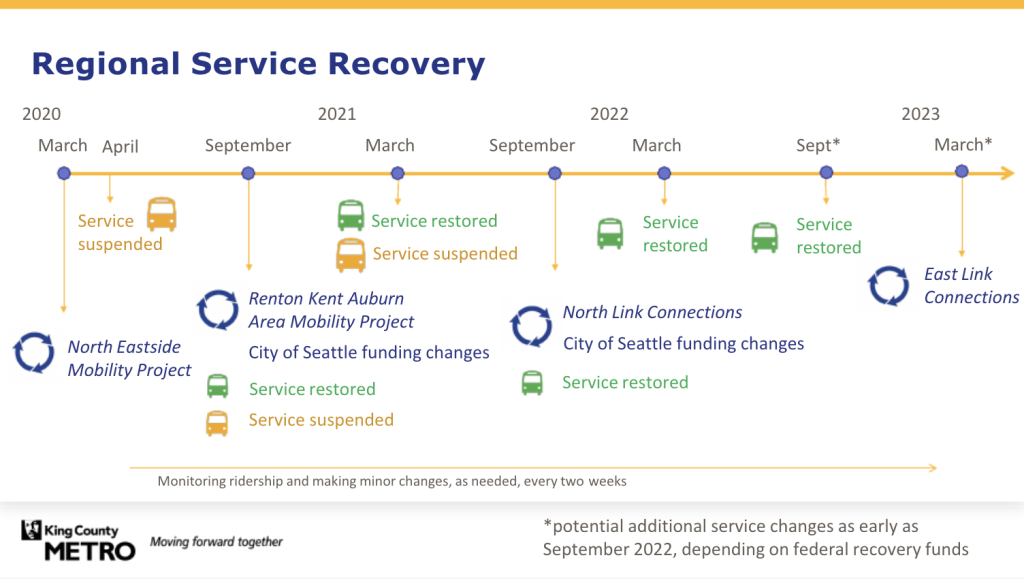 A timeline graphic shows Metro's long road to service recovery. An increasing amount of service would be restored at service changes in March 2021, March 2022, and September 2022. (King County)