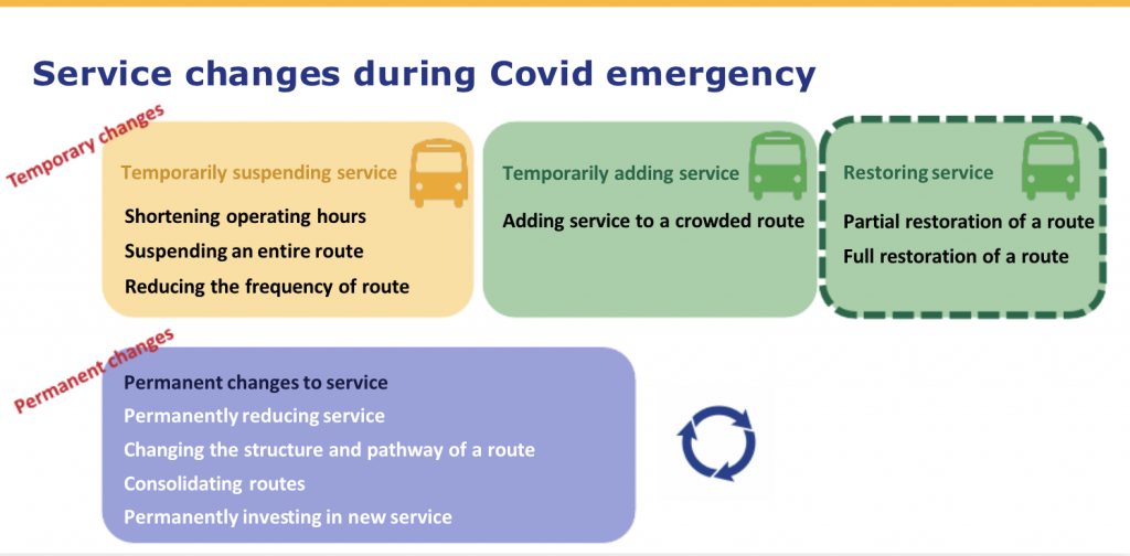 How service may change during and from the Covid civil emergency graphic shows most of the changes are considered temporary thus far. (King County)