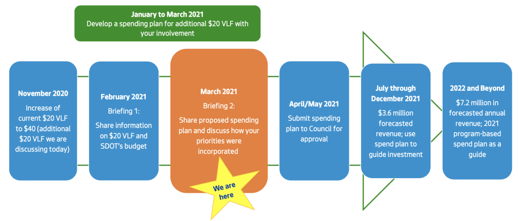 Timing of the new $20 VLF and spending plan development and collection. (City of Seattle)