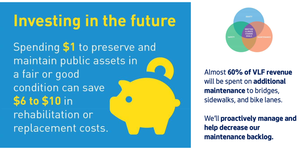 How much of funding would go to maintenance investments. (City of Seattle)