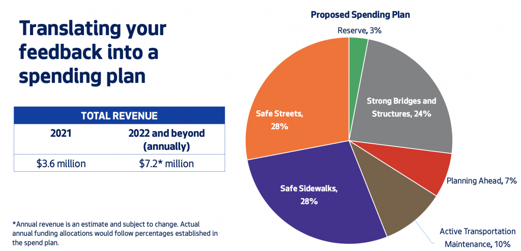 Breakdown of the spending plan by category. (City of Seattle)