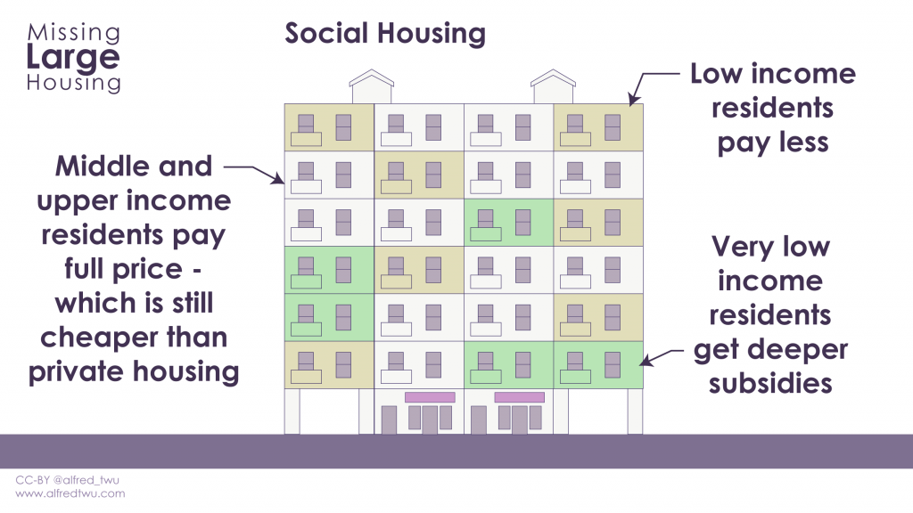 Social housing graphic shows that tenants pay rent according to their capacity. Very low income tenants pay much lower rents.