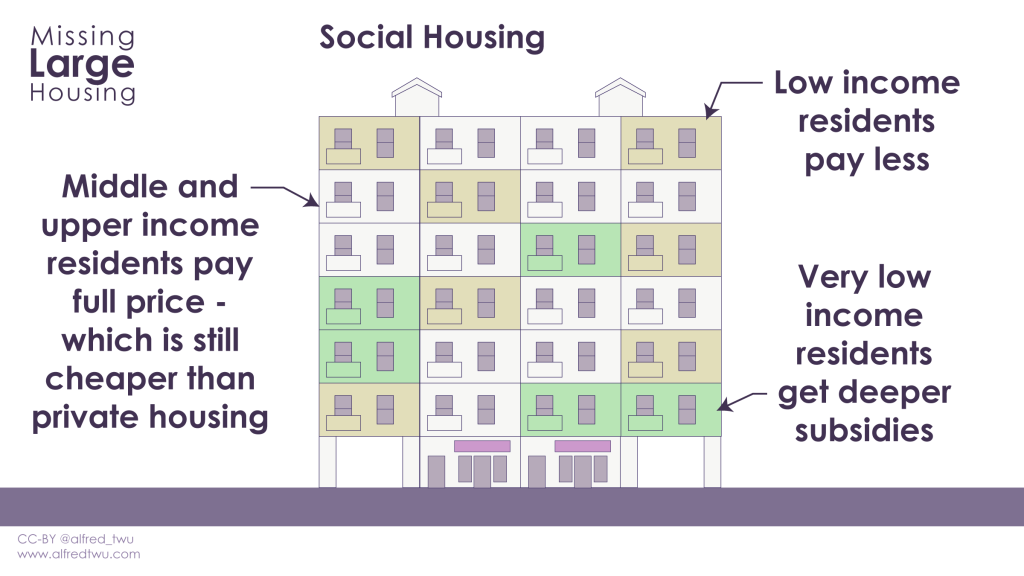 Social housing graphic shows that tenants pay rent according to their capacity. Very low income tenants pay much lower rents.