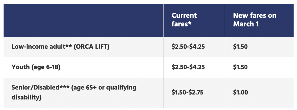 A comparison of the current and new fare structures for certain Sounder rider categories. (Sound Transit)