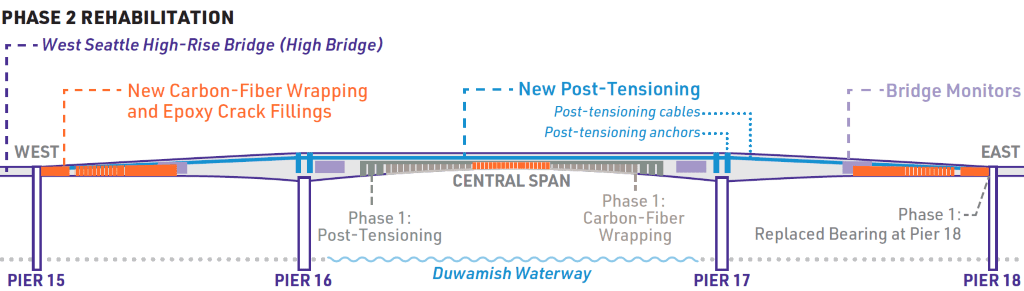 A diagram shows where work is happening on the West Seattle High Bridge and low bridge. New post-tensioning will strengthen the central span.