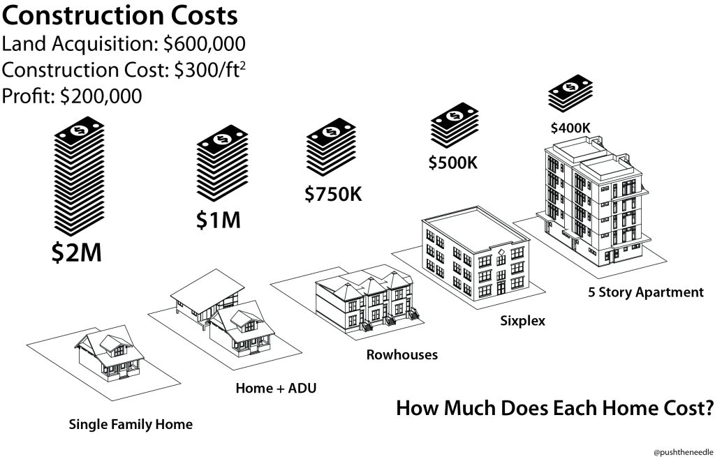 The more units you build, the cheaper they can be. In most neighborhoods, the brand-new single-family home costs over twice as much as the rowhouses and townhomes being built within walking distance. The density is what makes those cost less. (Image by the author) 