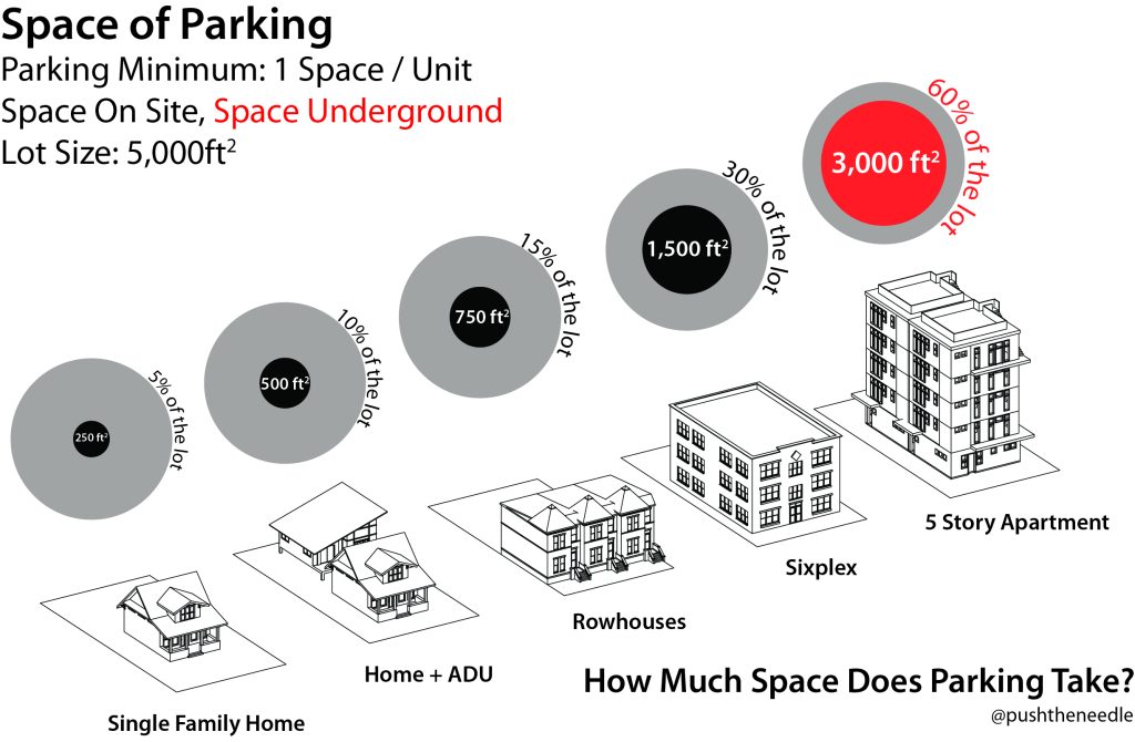 We have the space for all of us to be comfortably housed, but we do not have the space for everyone to have a car. On-site parking is often a request from homeowners who park on the street. (image by the author)