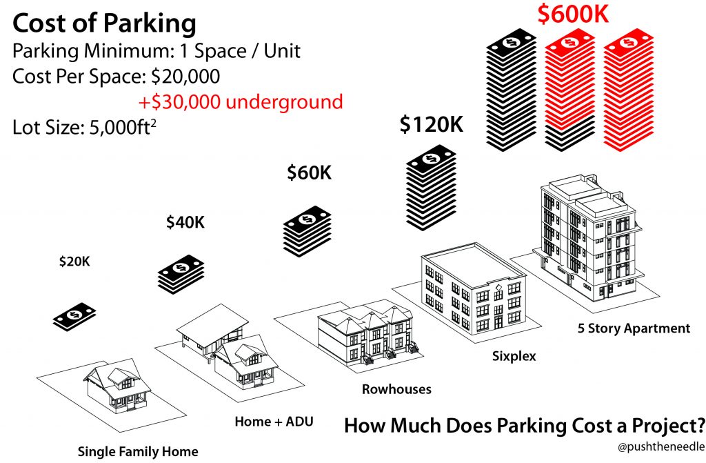 Parking demands are less about neighborhood issues and more about creating financial anchors to kill developments. Affordable housing projects struggle to pencil with low budgets already, adding massive financial hits will only kill them entirely. (Image by the author)