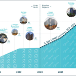 Graph of social housing production