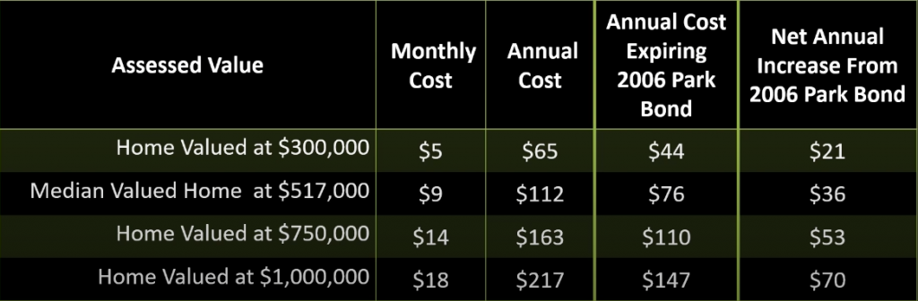 Monthly cost ranges from $5 for $300,000 home to $18 for million-dollar homes.