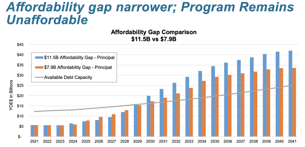 The affordability gap has been reduced and moved the time at which the baseline plan would become unaffordable back one year to 2030. (Sound Transit)