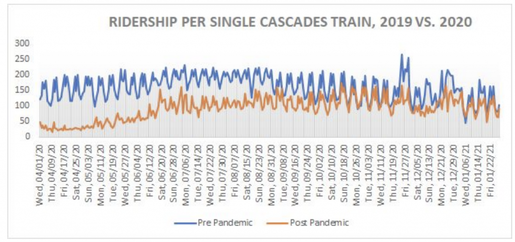 Ridership on each single Amtrak Cascades train service is approaching normal levels with many trains half full when Covid social distancing protocols are necessary. (All Aboard Washington)
