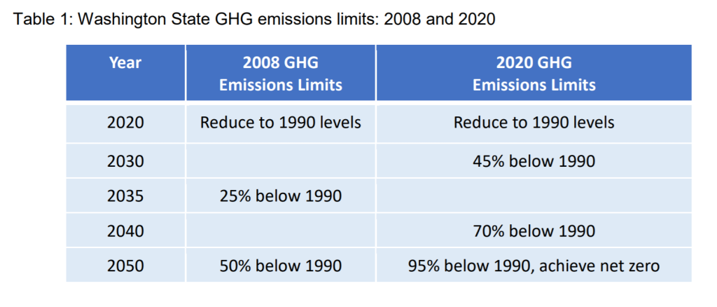 A chart shows emission targets with 25% below 1990 levels in 2035 and 50% below 1990 in 2050 set by 2008 law and a further reduced down in 2020 to reach 95% reduction by 2050 and 45% by 2030.