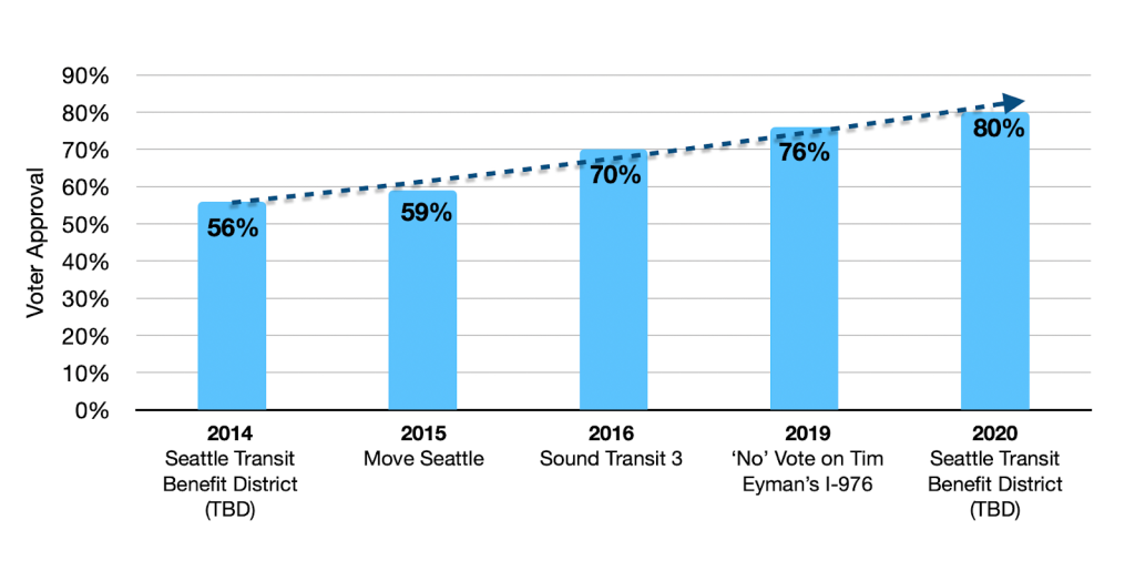 Support started at 56% for the 2014 STBD vote and increased steadily over subsequent votes, hitting 80% with the 2020 STBD vote.