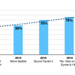 tranist-measure-support-graphic-seattle-subway