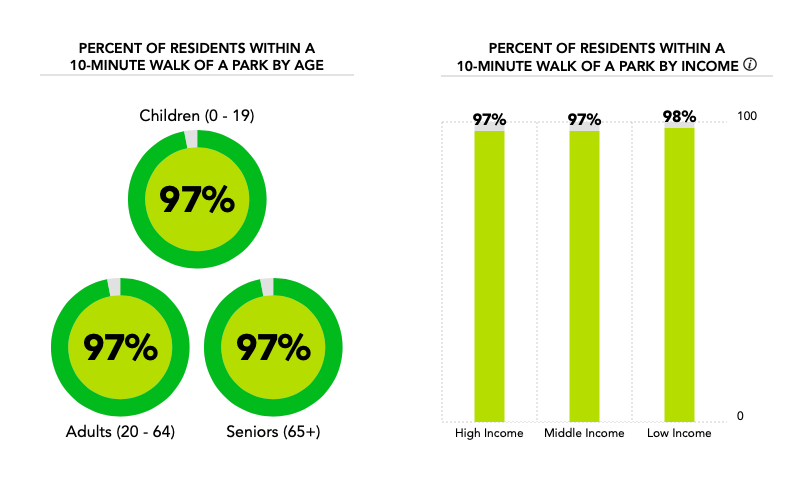 ParkScore® for St. Paul, MN - TPL