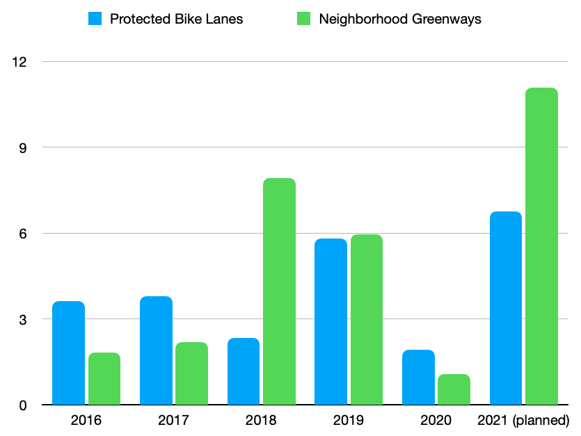 2021 is planned to be the most productive year by number of miles for Seattle's Bicycle Master Plan program since the Move Seattle levy was passed. (Graphic by author)