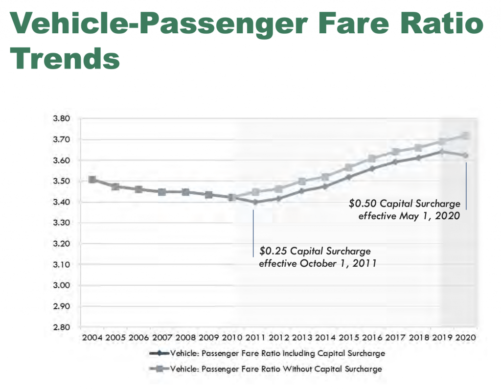 The trend of vehicle-to-passenger fare ratio over time. (WSDOT)