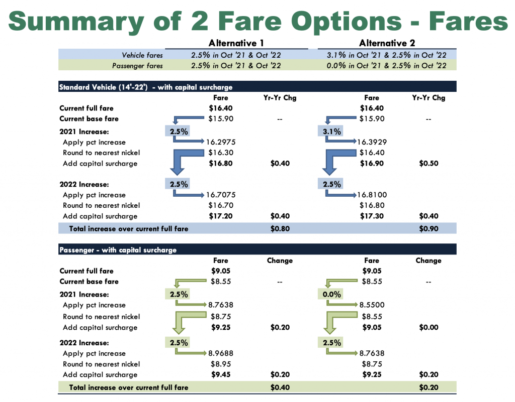 Example of the fare change options using the Bainbridge-Seattle route. Note that vehicles are charged both directions and passengers are only charged in the Seattle-Bainbridge direction. (WSDOT)
