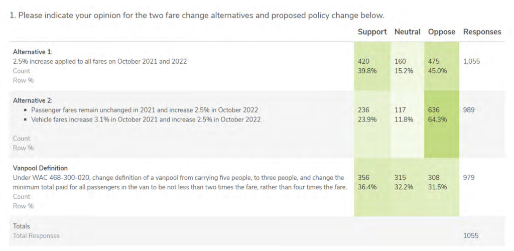 Results of the WSTC survey of proposed alternatives. (WSTC)