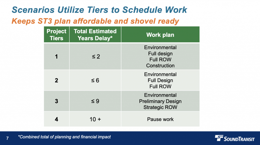 Corresponding details on years of delay and work plan items for project tiers. (Sound Transit)