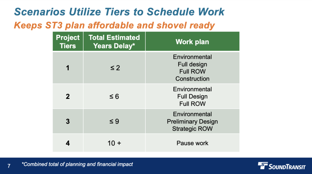 Corresponding details on years of delay and work plan items for project tiers. (Sound Transit)