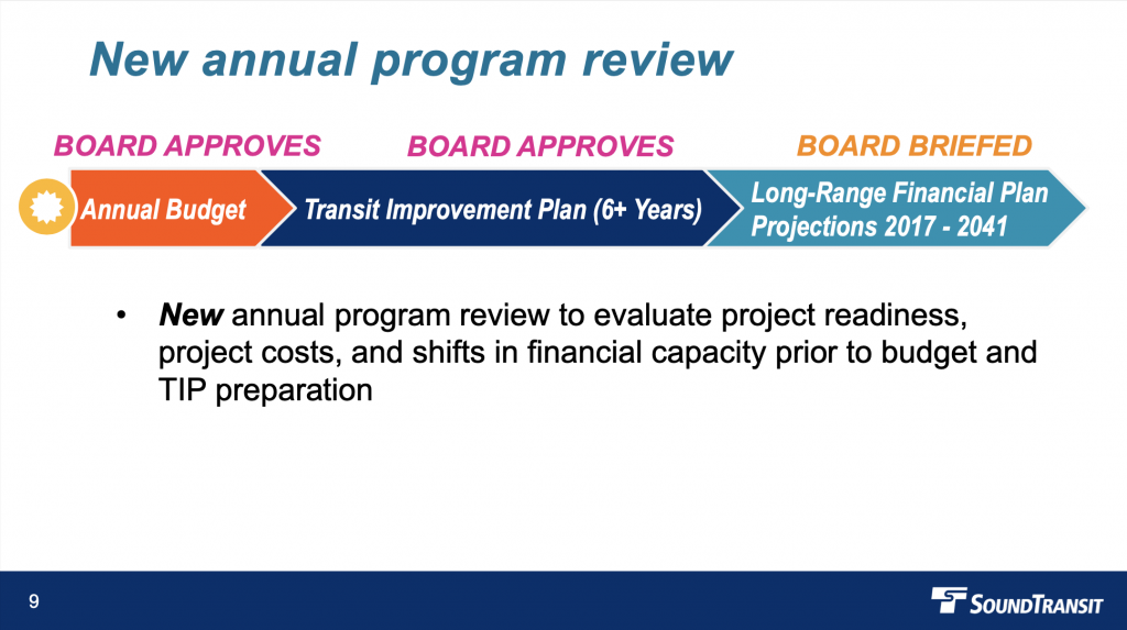 How the annual program review process would work. (Sound Transit)