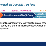 How the annual program review process would work. (Sound Transit)