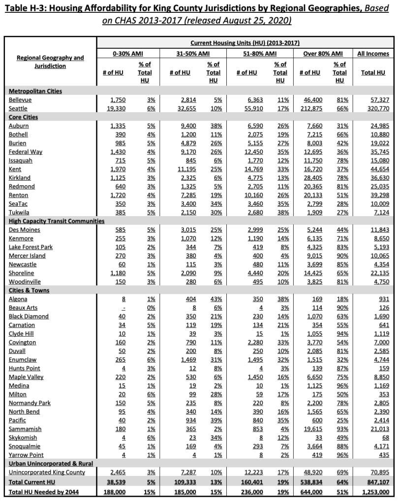 Existing affordable housing by city and locale as of 2017. (King County)