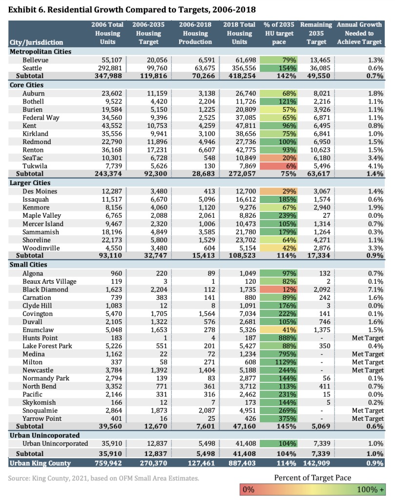 How cities performed on housing targets during the midterm check-in. (King County)